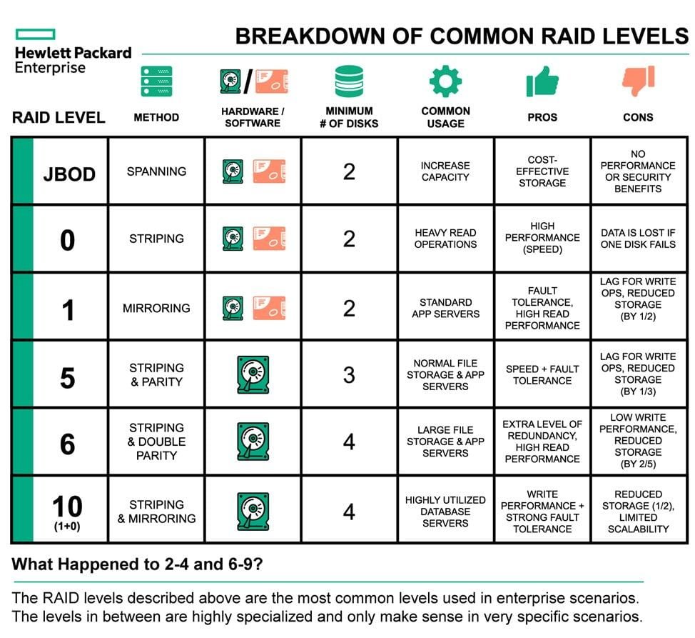 Raid Levels Explanations